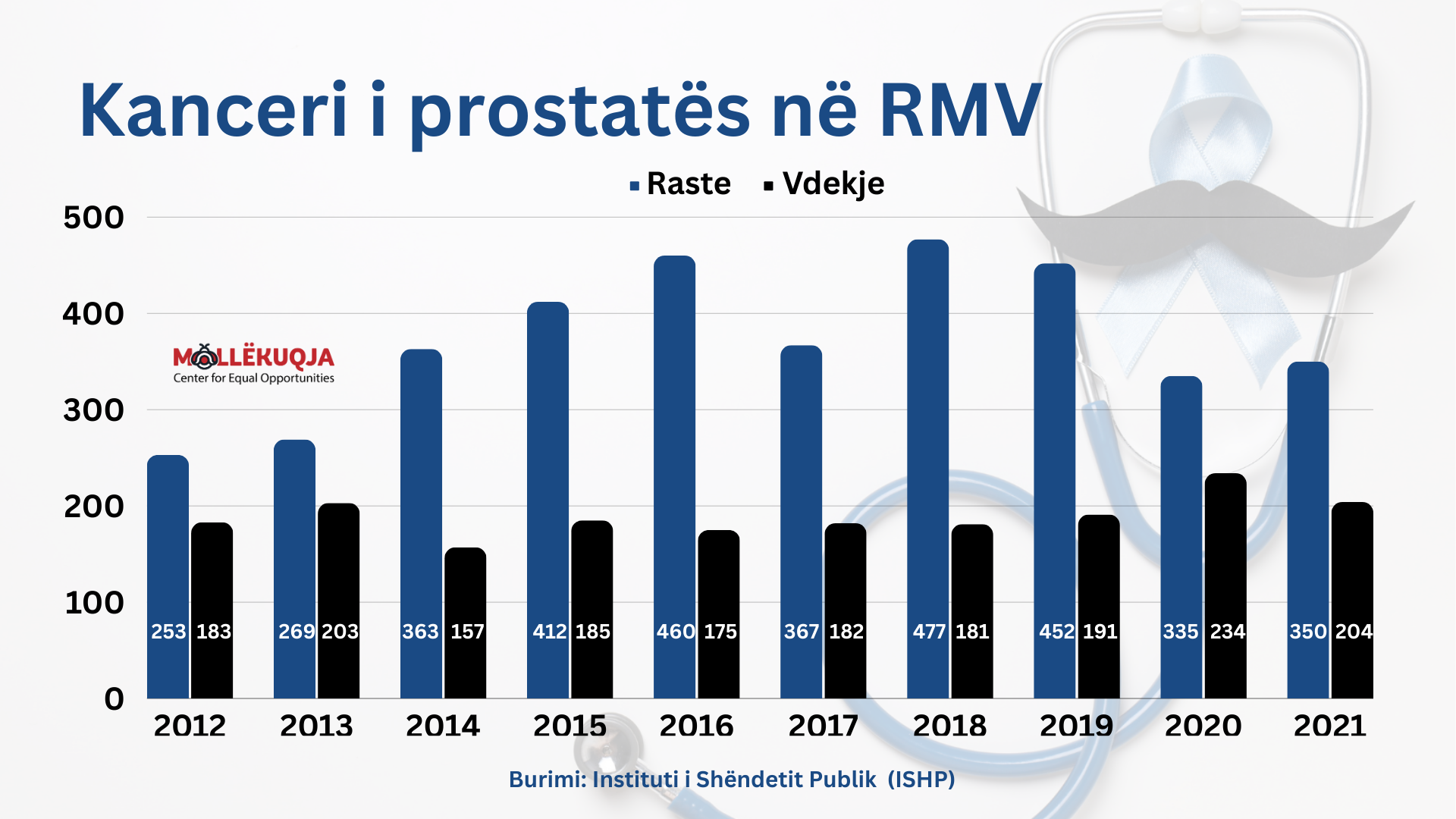 kanceri-i-prostates-ne-rmv-2012-2021.png